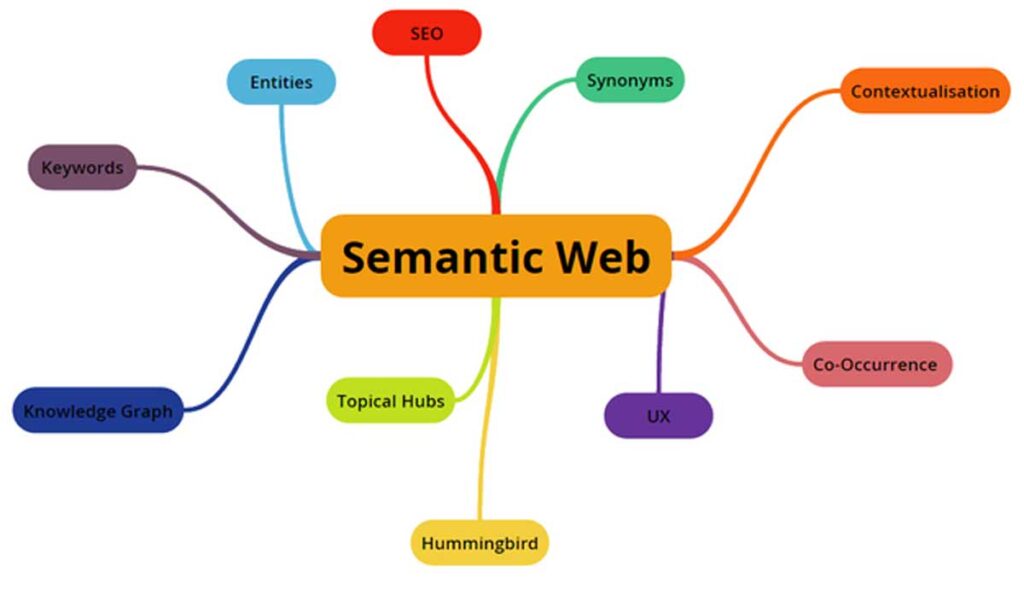 Các bước triển khai Semantic SEO
